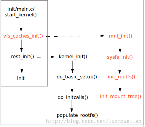 linux文件系统初始化过程(2)---挂载rootfs文件系统