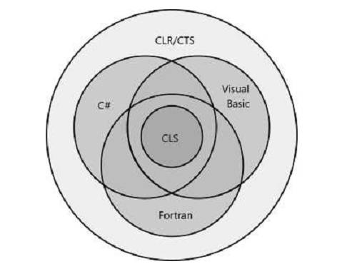 初读CLR Via C# 之 IL、CTS、CLS