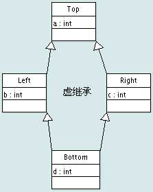 虚继承的理解以及需要注意的问题
