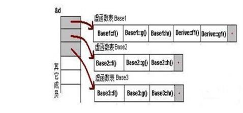 C++ 虚函数内存布局学习笔记 - coolwater2008 - Program for GameGIS