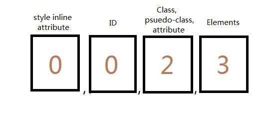 CSS特异性（CSS Specificity）的细节之CSS样式权重的计算与理解（CSS样式覆盖规则）