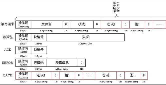 U-boot中TFTP 解释