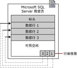 从物理结构说sql server 优化