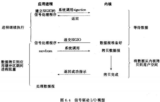 Unix网络编程中的的五种I/O模型