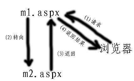 Server.Transfer,Response.Redirect的区别