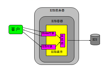 J2EE核心技术--EJB组成和运行机制