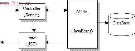 JSP开发的MVC架构