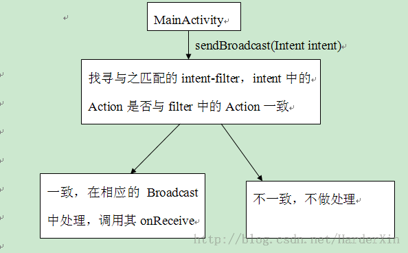 Android之旅 笔记总结(一)