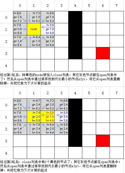 “AS3.0高级动画编程”学习：第四章 寻路（AStar/A星/A*）算法 (中)