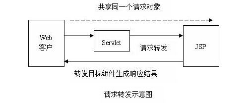 Jsp 重定向、请求转发