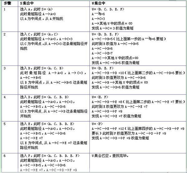 《算法导论》读书笔记之图论算法—Dijkstra 算法求最短路径