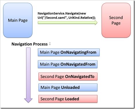 Windows Phone 7 – Navigation Framework原理概论