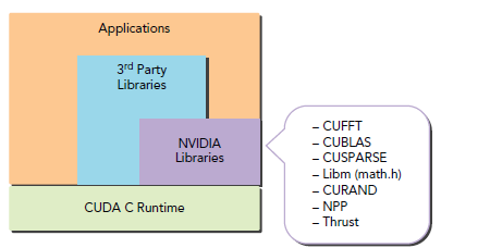 CUDA ---- CUDA库简介