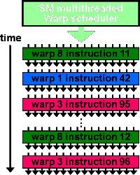 CUDA 的 Threading：Block 和 Grid 的設定與 Warp