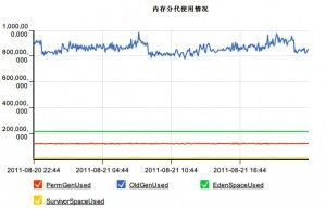 内存分代使用情况