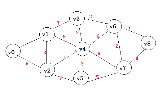 迪杰斯特拉(Dijkstra)算法