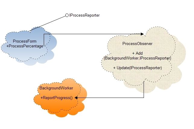 应用AOP简化WinForm的异步操作——PostSharp实现