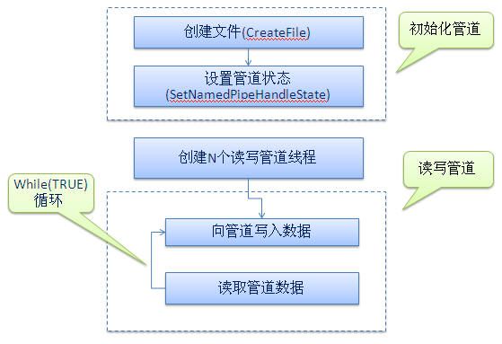多线程命名管道通信的设计