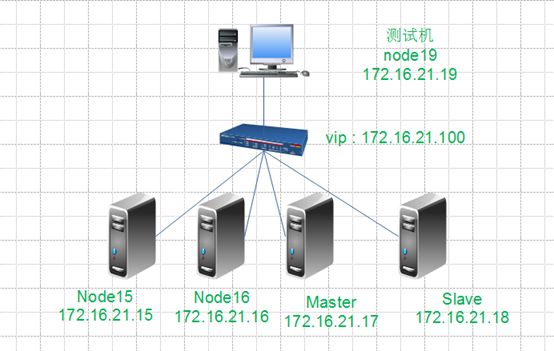 Apache+lvs高可用+keepalive(主从+双主模型)