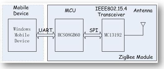 ZigBee On Windows Mobile--1.背景和结构