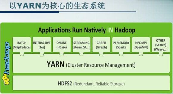 Hadoop 2.0 中的资源管理框架 - YARN(Yet Another Resource Negotiator)