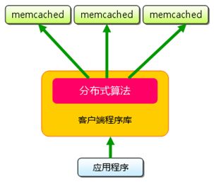 memcache分布式原理