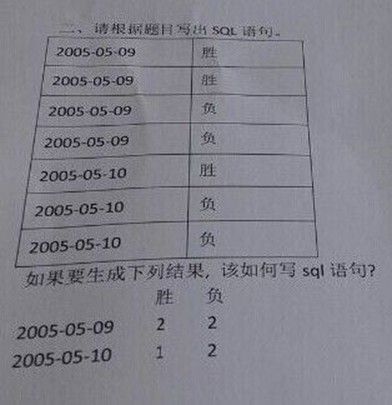 Oracle 行转列(pivot、wm_concat、decode)使用总结