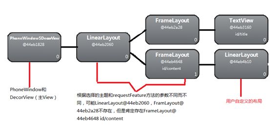 activity,view,window,windowmanager代码阅读总结及相互关系