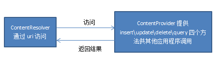 Android入门：ContentProvider