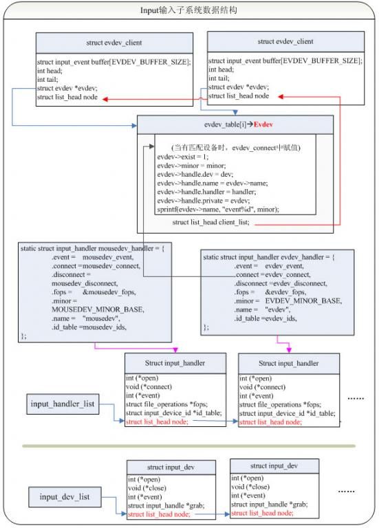 linux内核input子系统解析