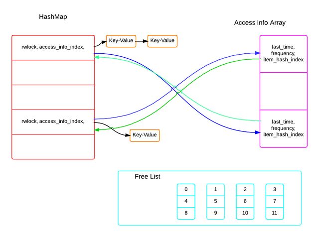 Design a high performance cache for multi-threaded environment