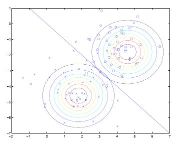 Machine Learning Algorithms Study Notes(2)--Supervised Learning