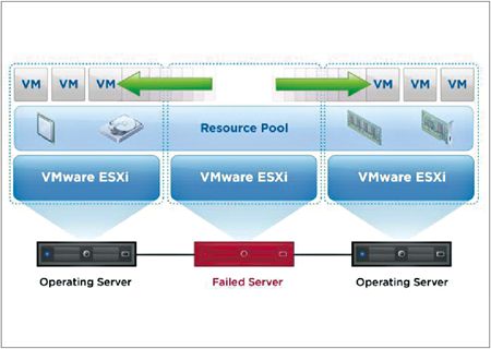 VMware虛擬化技術實作問答