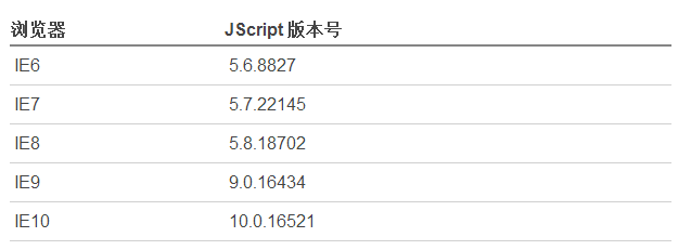 IE （第二部分） 浏览器 中 关于浏览器模式和文本模式