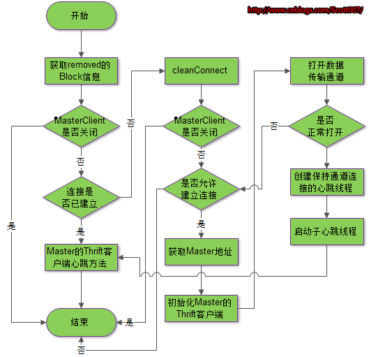 Tachyon框架的Worker心跳及Master高可用性分析