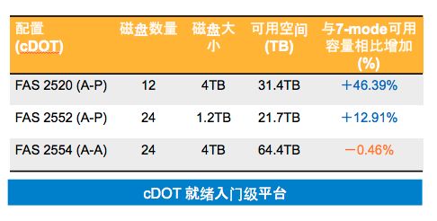 NetApp Clustered Data ONTAP 8.3 针对7模式的重大改进