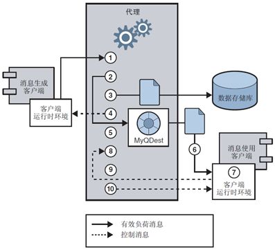 http://www.javabloger.com/images/article_pic/glassfish/JMS_Flow_S.png