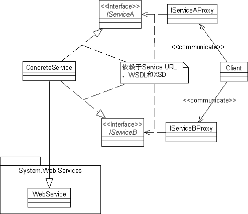 实现Web Service依赖倒置