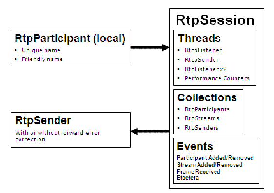 RTPClasses