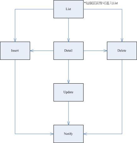 [ASP.NET] : WebForm CRUD Pattern