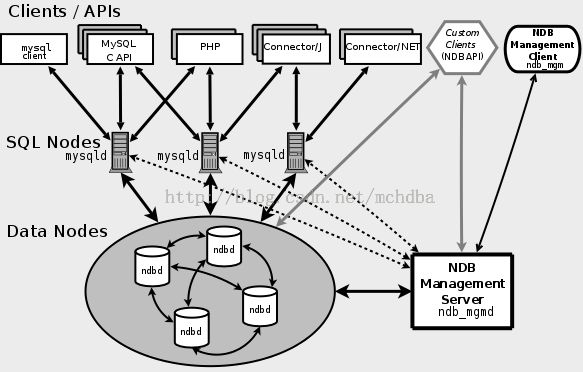 MySQL Cluster基础知识简介以及基本参数介绍