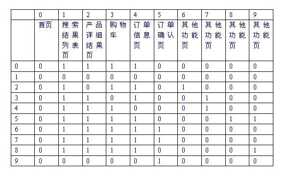 用状态矩阵解决有序操作的case爆炸问题