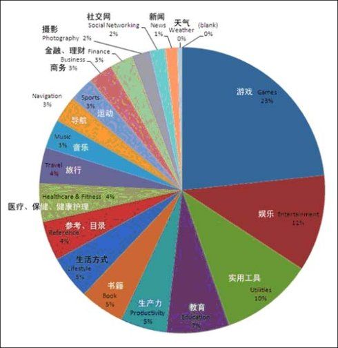 应用下载店用户喜好分析