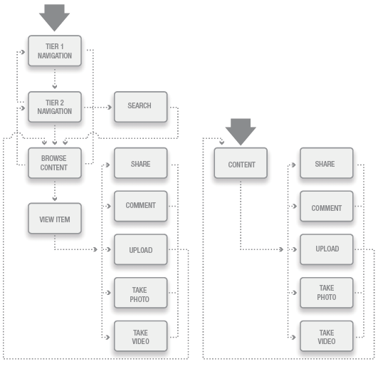 iphone application work flow