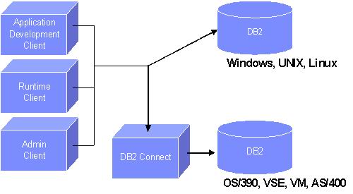 用.Net开发DB2应用程序比较