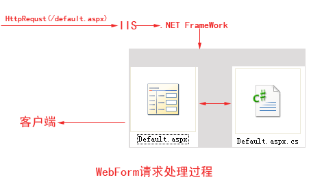 第一章MVC与WebForms处理请求的区别