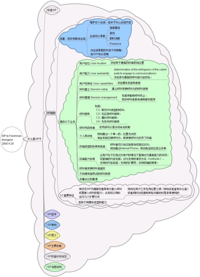 [SIP]SIP体系脑图(for freshman)