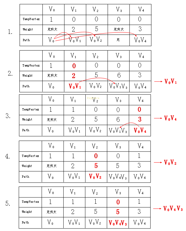 经典算法题每日演练——第十七题 Dijkstra算法