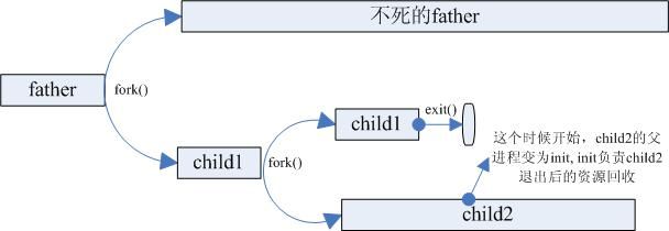 孤儿进程和僵尸进程