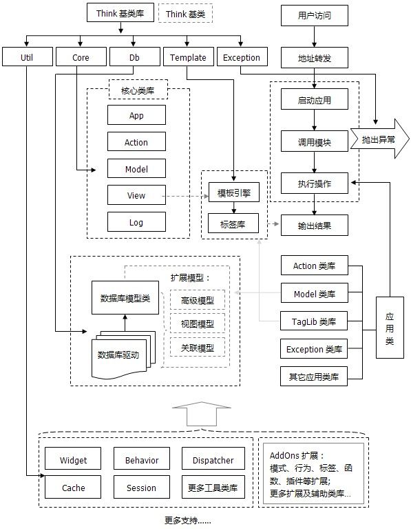 php单一入口框架设计